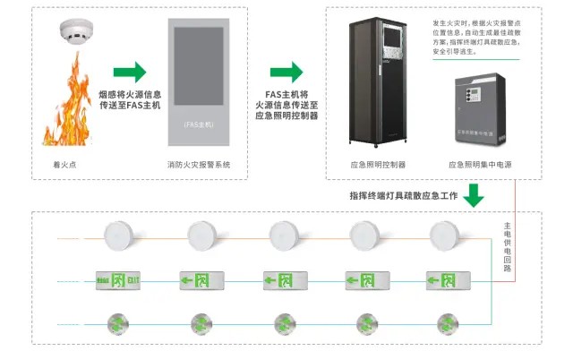 如何评估智能疏散系统在不同类型火灾中的表现？