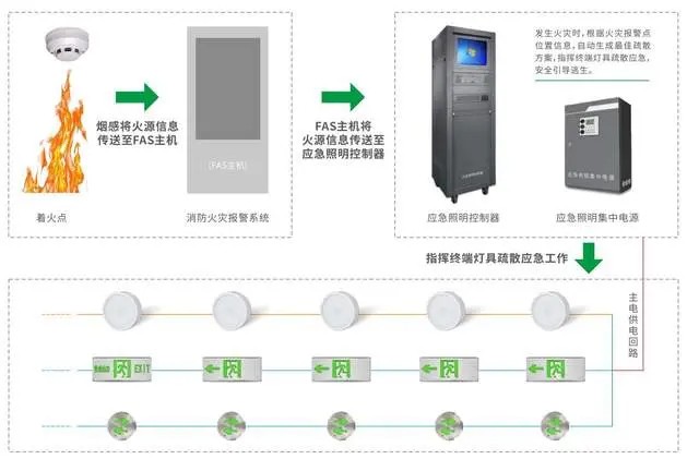 智能疏散照明系统在紧急情况下如何保持运行？