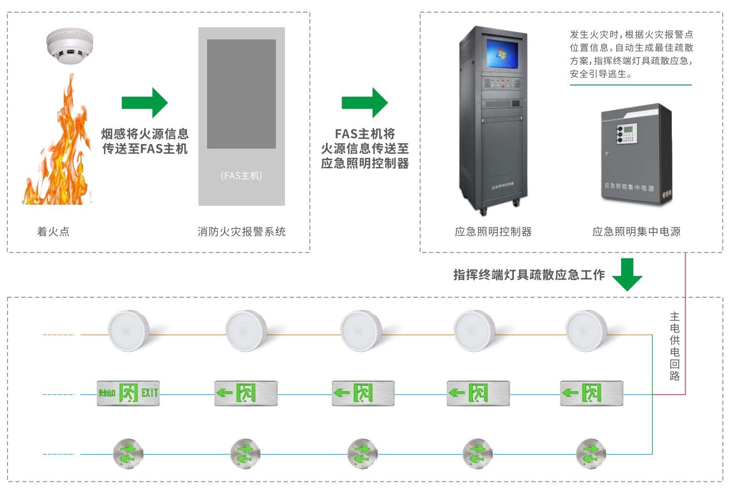 消防智能疏散系统在现代消防体系中的地位与作用